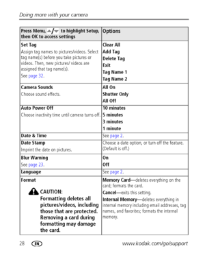 Page 3428www.kodak.com/go/support Doing more with your camera
Set Tag
Assign tag names to pictures/videos. Select 
tag name(s) before you take pictures or 
videos. Then, new pictures/ videos are 
assigned that tag name(s).
See page 32.Clear All 
Add Tag 
Delete Tag
Exit 
Tag Name 1
Tag Name 2
Camera Sounds
Choose sound effects.All On
Shutter Only
All Off
Auto Power Off
Choose inactivity time until camera turns off.10 minutes
5 minutes
3 minutes
1 minute
Date & TimeSee page 2.
Date Stamp
Imprint the date on...