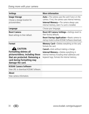 Page 3630www.kodak.com/go/support Doing more with your camera
Image Storage
Choose a storage location for 
pictures/videos.Auto—The camera uses the card if one is in the 
camera. If not, the camera uses internal memory.
Internal Memory—The camera always uses 
internal memory, even if a card is installed.
LanguageChoose your language.
Reset Camera
Reset settings to their default.Reset All Camera Settings—Settings revert to 
their factory defaults.
Reset Startup Application—Resets camera to 
startup mode to allow...