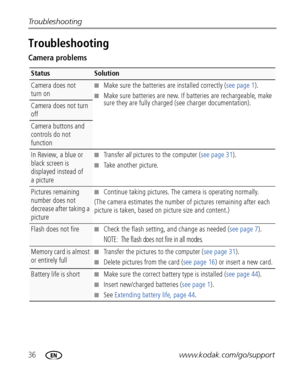 Page 4236www.kodak.com/go/support Troubleshooting
Troubleshooting
Camera problems
StatusSolution
Camera does not 
turn on■Make sure the batteries are installed correctly (see page 1).
■Make sure batteries are new. If batteries are rechargeable, make 
sure they are fully charged (see charger documentation).
Camera does not turn 
off
Camera buttons and 
controls do not 
function
In Review, a blue or 
black screen is 
displayed instead of 
a picture■Tr a n s f e r  all pictures to the computer (see page 31).
■Take...
