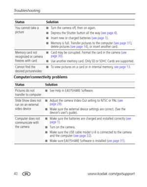 Page 4640www.kodak.com/go/support Troubleshooting
Computer/connectivity problems
You cannot take a 
picture■Turn the camera off, then on again.
■Depress the Shutter button all the way (see page 4).
■Insert new or charged batteries (see page 1).
■Memory is full. Transfer pictures to the computer (see page 31), 
delete pictures (see page 14), or insert another card.
Memory card not 
recognized or camera 
freezes with card■Card may be corrupted. Format the card in the camera (see 
page 30).
■Use another memory...
