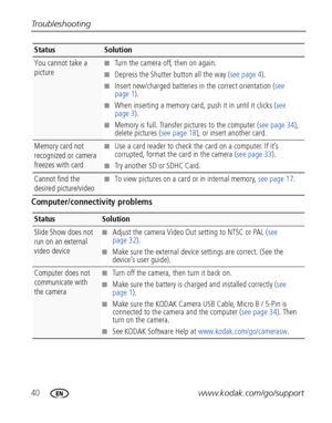 Page 4640www.kodak.com/go/support Troubleshooting
Computer/connectivity problems
You cannot take a 
picture■Turn the camera off, then on again.
■Depress the Shutter button all the way (see page 4).
■Insert new/charged batteries in the correct orientation (see 
page 1).
■When inserting a memory card, push it in until it clicks (see 
page 3).
■Memory is full. Transfer pictures to the computer (see page 34), 
delete pictures (see page 18), or insert another card.
Memory card not 
recognized or camera 
freezes with...