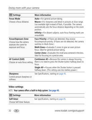 Page 43 32www.kodak.com/go/support Doing more with your camera
Video settings
NOTE: Your camera offers a built-in Help system. See page 40.
Focus Mode
Choose a focus distance.Auto—For general picture-taking.
Macro—For sharpness and detail in pictures at close range. 
Use available light instead of flash, if possible. The camera 
automatically sets the focus distance depending on the zoom 
position. 
Infinity—For distant subjects; auto-focus framing marks are 
unavailable.
Focus/Exposure Zone
Choose how the...