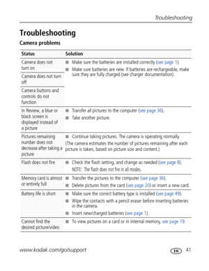 Page 52 Troubleshooting
www.kodak.com/go/support
 41
Troubleshooting
Camera problems
StatusSolution
Camera does not 
turn on■Make sure the batteries are installed correctly (see page 1).
■Make sure batteries are new. If batteries are rechargeable, make 
sure they are fully charged (see charger documentation).
Camera does not turn 
off
Camera buttons and 
controls do not 
function
In Review, a blue or 
black screen is 
displayed instead of 
a picture■Tr a n s f e r  all pictures to the computer (see page 36)....