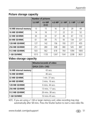 Page 57 Appendix
www.kodak.com/go/support
 51
Picture storage capacity
Video storage capacity
NOTE: If you are using a 1 GB or larger memory card, video recording may stop 
automatically after 58 mins. Press the Shutter button to start a new video file.
Number of pictures 
5.0 MP4.4 MP 
(3:2)4.0 MP3.1 MP2.1 MP1.1 MP
16 MB internal memory13 15 16 20 29 49
16 MB SD/MMC14 16 17 22 31 52
32 MB SD/MMC30 34 37 46 67 110
64 MB SD/MMC61 69 75 93 134 221
128 MB SD/MMC127 142 156 193 277 455
256 MB SD/MMC251 280 308 380...