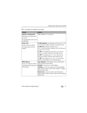 Page 27Doing more with your camera
www.kodak.com/go/support
 21
NOTE:  Some settings are unavailable in some modes.
SettingOptions
Exposure Compensation
Control how much light enters 
the camera.
This setting remains until you turn 
the Mode dial.
-2.0 to +2.0 (in 0.5 increments)
Picture Size
Choose a picture resolution. 
This setting remains until you 
change it.
5.0 MP (default)—for printing up to 20 x 30 in. (51 x 76 
cm); pictures are highest resolution and largest file size. 
4.4 MP (3:2)—ideal for...