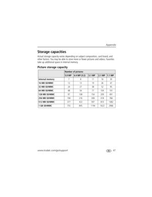 Page 53Appendix
www.kodak.com/go/support
 47
Storage capacities
Actual storage capacity varies depending on subject composition, card brand, and 
other factors. You may be able to store more or fewer pictures and videos. Favorites 
take up additional space in internal memory.
Picture storage capacity
Number of pictures
5.0 MP4.4 MP (3:2)3.1 MP2.1 MP1.1 MP
Internal memory7 8 11 16 30
16 MB SD/MMC12 13 19 26 47
32 MB SD/MMC24 27 38 52 95
64 MB SD/MMC48 54 77 104 191
128 MB SD/MMC97 108 154 209 491
256 MB...