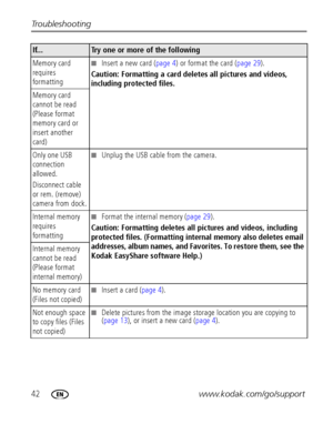 Page 4842www.kodak.com/go/support Troubleshooting
Memory card 
requires 
formattingInsert a new card (page 4) or format the card (page 29).
Caution: Formatting a card deletes all pictures and videos, 
including protected files.
Memory card 
cannot be read 
(Please format 
memory card or 
insert another 
card)
Only one USB 
connection 
allowed.
Disconnect cable 
or rem. (remove) 
camera from dock.
Unplug the USB cable from the camera.
Internal memory 
requires 
formatting
Format the internal memory (page...