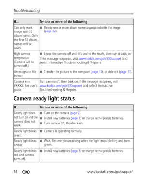 Page 5044www.kodak.com/go/support Troubleshooting
Camera ready light status
Can only mark 
image with 32 
album names. Only 
the first 32 album 
names will be 
savedDelete one or more album names associated with the image 
(page 32).
High camera 
temperature. 
(Camera will be 
turned off.)
Leave the camera off until it’s cool to the touch, then turn it back on.
If the message reappears, visit www.kodak.com/go/c530support
 and 
select Interactive Troubleshooting & Repairs
.
Unrecognized file 
format
Transfer...