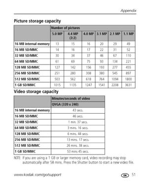 Page 57Appendix
www.kodak.com/go/support
 51
Picture storage capacity
Video storage capacity
NOTE: If you are using a 1 GB or larger memory card, video recording may stop 
automatically after 58 mins. Press the Shutter button to start a new video file.
Number of pictures 
5.0 MP4.4 MP 
(3:2)4.0 MP3.1 MP2.1 MP1.1 MP
16 MB internal memory13 15 16 20 29 49
16 MB SD/MMC14 16 17 22 31 52
32 MB SD/MMC30 34 37 46 67 110
64 MB SD/MMC61 69 75 93 134 221
128 MB SD/MMC127 142 156 193 277 455
256 MB SD/MMC251 280 308 380...