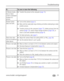 Page 45Troubleshooting
www.kodak.com/go/support
 39
In Review mode, a 
blue or black 
screen is displayed 
instead of a 
picture.Transfer the picture to the computer (page 15).
Shutter button 
does not work.
Turn on the camera (page 2).
Wait until the ready light stops blinking red before attempting to take 
another picture.
Transfer pictures to the computer (page 15), delete pictures from the 
camera (
page 13), switch image storage locations (page 26), or 
insert a card with available memory (
page 4)....