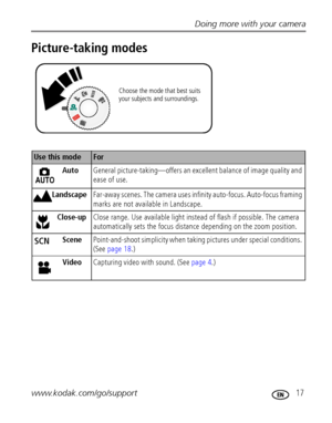 Page 23Doing more with your camera
www.kodak.com/go/support
 17
Picture-taking modes
Use this modeFor
AutoGeneral picture-taking—offers an excellent balance of image quality and 
ease of use.
LandscapeFar-away scenes. The camera uses infinity auto-focus. Auto-focus framing 
marks are not available in Landscape.
Close-upClose range. Use available light instead of flash if possible. The camera 
automatically sets the focus distance depending on the zoom position.
ScenePoint-and-shoot simplicity when taking...