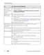 Page 4236www.kodak.com/go/support Troubleshooting
In Review mode, a 
blue or black 
screen is displayed 
instead of a 
picture.Transfer the picture to the computer (page 12), then format the card in 
the camera (page 25).
Caution: Formatting a card deletes all pictures and videos, 
including protected files.
Shutter button 
does not work.
Turn on the camera (page 2).
Wait until the ready light stops blinking red before attempting to take 
another picture.
Transfer pictures to the computer (page 12), delete...