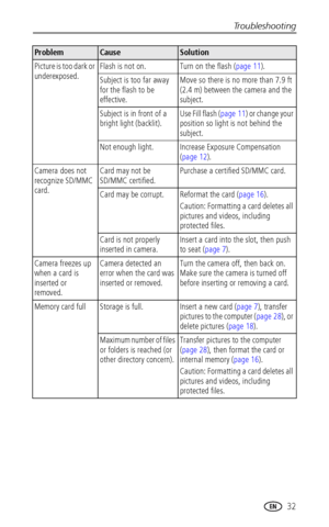 Page 39Troubleshooting
www.kodak.com/go/support
 32
Picture is too dark or 
underexposed.Flash is not on.Turn on the flash (page 11).
Subject is too far away 
for the flash to be 
effective.Move so there is no more than 7.9 ft 
(2.4 m) between the camera and the 
subject.
Subject is in front of a 
bright light (backlit).Use Fill flash (page 11) or change your 
position so light is not behind the 
subject.
Not enough light.Increase Exposure Compensation 
(
page 12).
Camera does not 
recognize SD/MMC 
card.Card...