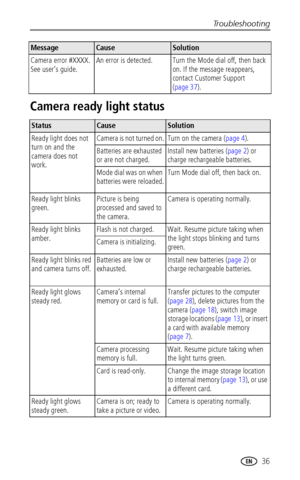 Page 43Troubleshooting
www.kodak.com/go/support
 36
Camera ready light status
Camera error #XXXX. 
See user’s guide.An error is detected.Turn the Mode dial off, then back 
on. If the message reappears, 
contact Customer Support 
(
page 37).
Status CauseSolution
Ready light does not 
turn on and the 
camera does not 
work.Camera is not turned on.Turn on the camera (page 4).
Batteries are exhausted 
or are not charged.Install new batteries (page 2) or 
charge rechargeable batteries.
Mode dial was on when...