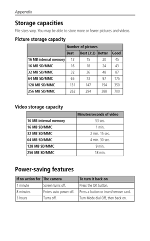 Page 54Appendix
 47
Storage capacities
File sizes vary. You may be able to store more or fewer pictures and videos.
Picture storage capacity
Video storage capacity
Power-saving features
Number of pictures
BestBest (3:2)BetterGood
16 MB internal memory13 15 20 45
16 MB SD/MMC16 18 24 43
32 MB SD/MMC32 36 48 87
64 MB SD/MMC65 73 97 175
128 MB SD/MMC131 147 194 350
256 MB SD/MMC262 294 388 700
Minutes/seconds of video
16 MB internal memory53 sec.
16 MB SD/MMC1 min.
32 MB SD/MMC2 min. 15 sec.
64 MB SD/MMC4 min. 30...
