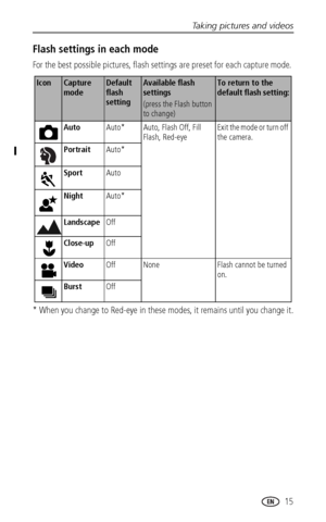 Page 21Taking pictures and videos
www.kodak.com/go/support
 15
Flash settings in each mode
For the best possible pictures, flash settings are preset for each capture mode. 
* When you change to Red-eye in these modes, it remains until you change it.
IconCapture 
modeDefault 
flash 
settingAvailable flash 
settings 
(press the Flash button 
to change)To return to the 
default flash setting:
AutoAuto* Auto, Flash Off, Fill 
Flash, Red-eyeExit the mode or turn off 
the camera.
PortraitAuto*
SportAuto
NightAuto*...