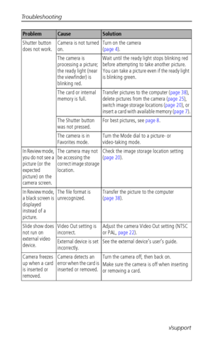 Page 48Troubleshooting
 42www.kodak.com/go/support
Shutter button 
does not work.Camera is not turned 
on.Turn on the camera 
(page 4).
The camera is 
processing a picture; 
the ready light (near 
the viewfinder) is 
blinking red.Wait until the ready light stops blinking red 
before attempting to take another picture. 
You can take a picture even if the ready light 
is blinking green.
The card or internal 
memory is full.Transfer pictures to the computer (page 38), 
delete pictures from the camera (page 25),...