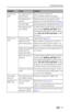 Page 49Troubleshooting
www.kodak.com/go/support
 43
Picture is too 
light.The subject was too 
close for flash.Move so there is at least 2 ft 
(0.6 m) between camera and subject.
The light sensor is 
covered.Hold the camera so your hands or other 
objects do not cover the light sensor (page i).
Too much light. Decrease Exposure Compensation (page 18).
Auto exposure was 
not achieved. To take the best possible pictures, press the 
Shutter button halfway and hold. When 
the ready light glows green, press the...