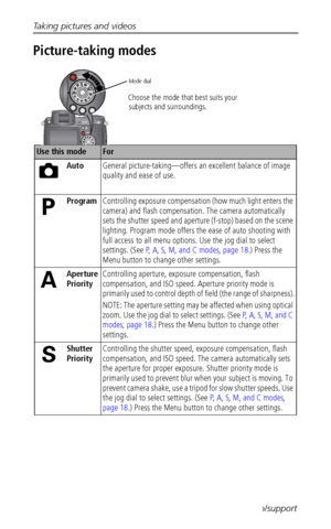 Page 22Taking pictures and videos
 14www.kodak.com/go/support
Picture-taking modes
Use this modeFor
AutoGeneral picture-taking—offers an excellent balance of image 
quality and ease of use.
ProgramControlling exposure compensation (how much light enters the 
camera) and flash compensation. The camera automatically 
sets the shutter speed and aperture (f-stop) based on the scene 
lighting. Program mode offers the ease of auto shooting with 
full access to all menu options. Use the jog dial to select 
settings....