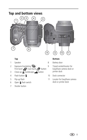Page 5www.kodak.com/go/support iii
Top and bottom views
Top Bottom
1 Speaker 8 Battery door
2
3Exposure bracketing  / 
First burst   /Last burst   button
Close-up /Landscape  button9 Tripod socket/locator for 
EasyShare camera dock or 
printer dock
4 Flash button 10 Dock connector
5 
6Flip-up flash
Open flash switch11 Locator for EasyShare camera 
dock or printer dock
7 Shutter button
34
1
7
25
981011
6
Downloaded From camera-usermanual.com Kodak Manuals 