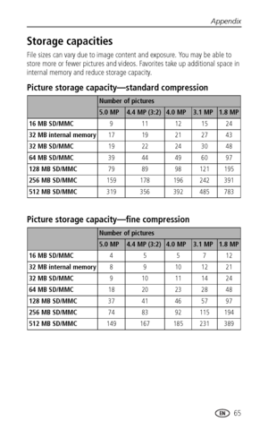 Page 73Appendix
www.kodak.com/go/support
 65
Storage capacities
File sizes can vary due to image content and exposure. You may be able to 
store more or fewer pictures and videos. Favorites take up additional space in 
internal memory and reduce storage capacity.
Picture storage capacity—standard compression
Picture storage capacity—fine compression
Number of pictures
5.0 MP4.4 MP (3:2)4.0 MP3.1 MP1.8 MP
16 MB SD/MMC911121524
32 MB internal memory17 19 21 27 43
32 MB SD/MMC19 22 24 30 48
64 MB SD/MMC39 44 49 60...