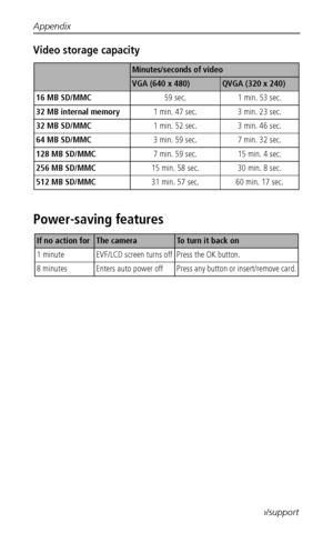 Page 74Appendix
 66www.kodak.com/go/support
Video storage capacity
Power-saving features
Minutes/seconds of video
VGA (640 x 480)QVGA (320 x 240)
16 MB SD/MMC59 sec. 1 min. 53 sec.
32 MB internal memory1 min. 47 sec. 3 min. 23 sec.
32 MB SD/MMC1 min. 52 sec. 3 min. 46 sec.
64 MB SD/MMC3 min. 59 sec. 7 min. 32 sec.
128 MB SD/MMC7 min. 59 sec. 15 min. 4 sec.
256 MB SD/MMC15 min. 58 sec. 30 min. 8 sec.
512 MB SD/MMC31 min. 57 sec. 60 min. 17 sec.
If no action for The cameraTo turn it back on
1 minute EVF/LCD...