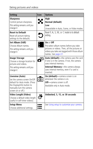 Page 30Taking pictures and videos
 24
Sharpness
Control picture sharpness.
This setting remains until you 
change it.
High
Normal (default) 
Low
Unavailable in Auto, Scene, or Video modes.
Reset to Default
Reset all picture-taking 
settings to the defaults.
Reset P, A, S, M, or C mode to its default 
setting.
Set Album (Still)
Choose Album names.
This setting remains until you 
change it.
On or Off
Pre-select album names before you take 
pictures or videos. Then, all the pictures or 
videos you take are tagged...
