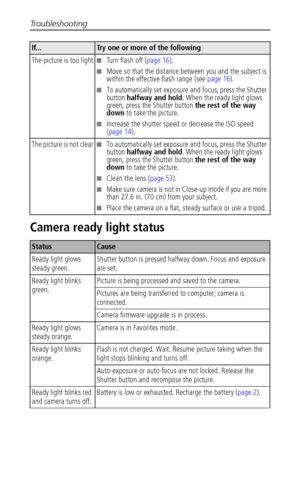Page 52Troubleshooting
 46
Camera ready light status
The picture is too light■Turn flash off (page 16).
■Move so that the distance between you and the subject is 
within the effective flash range (see page 16).
■To automatically set exposure and focus, press the Shutter 
button halfway and hold. When the ready light glows 
green, press the Shutter button the rest of the way 
down to take the picture.
■Increase the shutter speed or decrease the ISO speed 
(page 14).
The picture is not clear
■To automatically set...