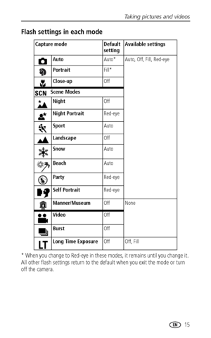 Page 21Taking pictures and videos
 15
Flash settings in each mode
* When you change to Red-eye in these modes, it remains until you change it. 
All other flash settings return to the default when you exit the mode or turn 
off the camera.
Capture mode Default 
settingAvailable settings 
AutoAuto* Auto, Off, Fill, Red-eye
PortraitFill*
Close-upOff
Scene Modes
NightOff
Night PortraitRed-eye
SportAuto
LandscapeOff
SnowAuto
BeachAuto
PartyRed-eye
Self PortraitRed-eye
Manner/Museum Off None
VideoOff
BurstOff
Long...