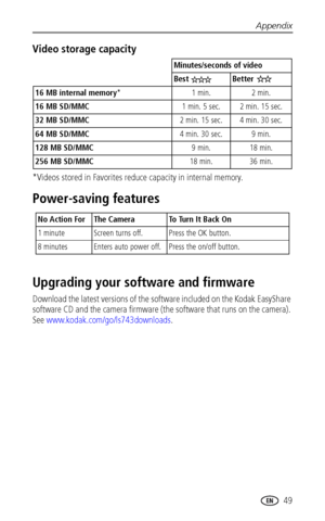 Page 55Appendix
 49
Video storage capacity
*Videos stored in Favorites reduce capacity in internal memory.
Power-saving features
Upgrading your software and firmware
Download the latest versions of the software included on the Kodak EasyShare 
software CD and the camera firmware (the software that runs on the camera). 
See www.kodak.com/go/ls743downloads.
Minutes/seconds of video
Best Better 
16 MB internal memory* 1 min. 2 min.
16 MB SD/MMC1 min. 5 sec. 2 min. 15 sec.
32 MB SD/MMC2 min. 15 sec. 4 min. 30 sec....