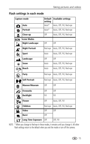 Page 21Taking pictures and videos
 15
Flash settings in each mode
NOTE:  * When you change to Red-eye in these modes, it remains until you change it. All other 
flash settings return to the default when you exit the mode or turn off the camera.
Capture mode Default 
settingAvailable settings 
AutoAuto* Auto, Off, Fill, Red-eye
PortraitAuto* Auto, Off, Fill, Red-eye
Close-upOff Auto, Off, Fill, Red-eye
Scene Modes
Night LandscapeOff Off
Night PortraitRed-eye Auto, Off, Fill, Red-eye
SportAuto Auto, Off, Fill,...
