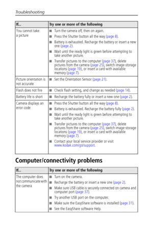 Page 46Troubleshooting
 40
Computer/connectivity problems
You cannot take 
a picture■Turn the camera off, then on again.
■Press the Shutter button all the way (page 8).
■Battery is exhausted. Recharge the battery or insert a new 
one (page 2).
■Wait until the ready light is green before attempting to 
take another picture.
■Transfer pictures to the computer (page 37), delete 
pictures from the camera (page 25), switch image-storage 
locations (page 19), or insert a card with available 
memory (page 7).
Picture...