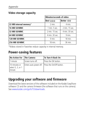 Page 56Appendix
 50
Video storage capacity
*Videos stored in Favorites reduce capacity in internal memory.
Power-saving features
Upgrading your software and firmware
Download the latest versions of the software included on the Kodak EasyShare 
software CD and the camera firmware (the software that runs on the camera). 
See www.kodak.com/go/ls753downloads.
Minutes/seconds of video
Best Better 
32 MB internal memory*2 min.  4 min. 
16 MB SD/MMC1 min. 5 sec. 2 min. 15 sec.
32 MB SD/MMC2 min. 15 sec. 4 min. 30...