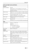 Page 53Appendix
 47
Exposure
Exposure metering TTL-AE
Multi-pattern AE, Center-weighted AE, Center-spot AE
AE (@ still) locked at 1/2-way shutter press, Continuous AE 
(@ video and preview)
Exposure range Wide: EV 4.2–15.2 (1/2 sec. @ f/3.0 to 1/1400 sec. @ f/5.1)
Tele: EV 5.6–16.6 (1/2 sec. @ f/4.9 to 1/1400 sec. @ f/8.5)
Exposure mode Long time exposure mode: 1 sec.–16 sec.
Exposure compensation: ±2.0 EV with 1/2 EV step
Shutter speed Mechanical shutter with CCD shutter electrical 
1/1400–16 sec.
ISO speed...