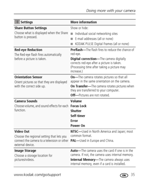 Page 41Doing more with your camera
www.kodak.com/go/support
 35
Share Button Settings
Choose what is displayed when the Share 
button is pressed.Show or hide:
■Individual social networking sites
■E-mail addresses (all or none)
■KODAK PULSE Digital Frames (all or none)
Red-eye Reduction
The Red-eye flash fi res automatically 
before a picture is taken. Preflash—
The flash fires to re duce the chance of 
red-eye.
Digital correction— The camera digitally 
corrects red-eye after a picture is taken. 
(Processing...