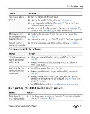 Page 49Troubleshooting
www.kodak.com/go/support
 43
Computer/connectivity problems
Direct printing (PICTBRIDGE enabled printer) problems
You cannot take a 
picture■Turn the camera off, then on again.
■Depress the Shutter button all the way ( see page 6).
■Insert a new/charged battery ( see page 1). Charge the Li-Ion 
battery whenever necessary.
■Memory is full. Transfer pictures to the computer ( see page 37), 
delete pictures ( see page 22), or insert another card.
Memory card not 
recognized or camera...