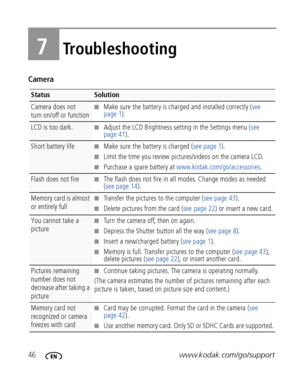 Page 5246www.kodak.com/go/support
7Troubleshooting
Camera
StatusSolution
Camera does not 
turn on/off or function■Make sure the battery is charged and installed correctly (see 
page 1).
LCD is too dark.■Adjust the LCD Brightness setting in the Settings menu (see 
page 41).
Short battery life■Make sure the battery is charged (see page 1).
■Limit the time you review pictures/videos on the camera LCD.
■Purchase a spare battery at www.kodak.com/go/accessories.
Flash does not fire■The flash does not fire in all...