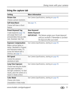 Page 39Doing more with your camera
www.kodak.com/go/support
 33
Using the capture tab
SettingMore information
Picture Size
Choose a picture resolution. See Camera Specifications, starting on page 49.
Self-timer/Burst
Choose Self-timer or Burst 
feature.See page 14.
Preset Keyword Tag
Create keywords (page 19) 
and assign them to all 
pictures/videos that you take 
next. (Example: Italy Trip)New Keyword
Delete Keyword
IMPORTANT: This feature assigns your chosen keyword 
until you uncheck it. Remember to uncheck...