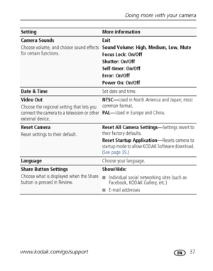 Page 43Doing more with your camera
www.kodak.com/go/support
 37
Camera Sounds
Choose volume, and choose sound effects 
for certain functions.Exit
Sound Volume: High, Medium, Low, Mute
Focus Lock: On/Off
Shutter: On/Off
Self-timer: On/Off
Error: On/Off
Power On: On/Off
Date & TimeSet date and time.
Video Out 
Choose the regional setting that lets you 
connect the camera to a television or other 
external device.NTSC—Used in North America and Japan; most 
common format.
PAL—Used in Europe and China.
Reset Camera...