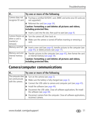 Page 57Troubleshooting
www.kodak.com/go/support
 51
Camera/computer communications
Camera does not 
recognize SD card.Purchase a certified SD/SDHC card. (MMC and write-once SD cards are 
not supported.)
Reformat the card (see page 34).
Caution: Formatting a card deletes all pictures and videos, 
including protected files.
Insert a card into the slot, then push to seat (see page 4).
Camera freezes up 
when a card is 
inserted or 
removed.
Turn the camera off, then back on.
Make sure the camera is turned off...