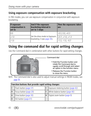 Page 5043www.kodak.com/go/support Doing more with your camera
Using exposure compensation with exposure bracketing
In PAS modes, you can use exposure compensation in conjunction with exposure 
bracketing. 
Using the command dial for rapid setting changes
Use the Command dial in combination with other buttons for rapid setting changes.
NOTE: The Command dial is also used to adjust manual settings in PASM modes, see 
page 39.
If exposure 
compensation is 
set toAnd if the exposure 
bracketing interval is 
set to...