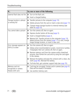 Page 7871www.kodak.com/go/support Troubleshooting
External flash does not fire■Turn on the flash unit.
■Insert a charged battery.
Storage location is almost 
or entirely full 
■Transfer pictures to the computer (page 19).
■Delete pictures from the card or insert a new one (page 17).
■Change image storage location to internal memory (see 
table on page 50).
You cannot take a picture
■Turn the camera off, then on again.
■Depress shutter button all the way (page 5).
■Insert a charged battery (page 2).
■Memory...