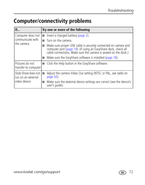 Page 79Troubleshooting
www.kodak.com/go/support
 72
Computer/connectivity problems
If...Try one or more of the following
Computer does not 
communicate with 
the camera
■Insert a charged battery (page 2).
■Turn on the camera.
■Make sure proper USB cable is securely connected on camera and 
computer port (page 19). (If using an EasyShare dock, check all 
cable connections. Make sure the camera is seated on the dock.)
■Make sure the EasyShare software is installed (page 18).
Pictures do not 
transfer to computer...