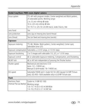 Page 85Appendix
www.kodak.com/go/support
 78
Focus system TTL–AF with program modes: Center-weighted and Multi-pattern, 
25-selectable points. Working range:
2 in. (5 cm)–infinity @ wide
10 in. (25 cm)–infinity @ tele 
10–19.7 in. (25–50 cm) @ macro, wide /macro, tele
Lens hood Yes
Lens protection Lens cap on moving lens barrel thread
Lens thread Yes (on fixed and moving lens barrels)
Exposure
Exposure metering TTL-AE, Modes: Multi-pattern, Center-weighted, Center-spot, 
Selectable zone (25)
Exposure...