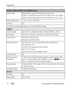 Page 8679www.kodak.com/go/support Appendix
External flash Extended flash range with Kodak external flash unit:
Guide no. 24 (working range 28 ft (8.6 m) @ ISO 100, f/2.8, Wide)
Guide no. 40 (working range 32 ft (9.8 m) @ ISO 100, f/4.1, Tele)
Flash compensation –1 to +1 EV in 0.3 EV steps
Hot shoe Yes
Front-/Rear-curtain sync Available only in the slow-flash settings 
Capture
Capture modes Auto, Portrait, Landscape, Flower, SCN (8), PASM & C, Video
Burst mode First 0.6 sec. intervals, Last 0.8 sec. intervals, &...