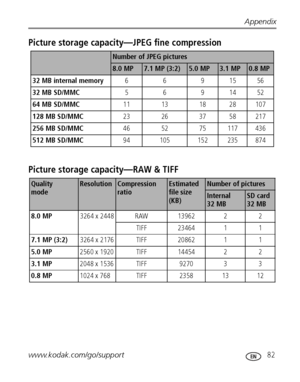 Page 89Appendix
www.kodak.com/go/support
 82
Picture storage capacity—JPEG fine compression
Picture storage capacity—RAW & TIFF
Number of JPEG pictures
8.0 MP7.1 MP (3:2)5.0 MP3.1 MP0.8 MP
32 MB internal memory6691556
32 MB SD/MMC5691452
64 MB SD/MMC11 13 18 28 107
128 MB SD/MMC23 26 37 58 217
256 MB SD/MMC46 52 75 117 436
512 MB SD/MMC94 105 152 235 874
Quality
modeResolutionCompression 
ratioEstimated 
file size 
(KB)Number of pictures
Internal
32 MBSD card
32 MB 
8.0 MP3264 x 2448 RAW 13962 2 2
TIFF 23464 1...