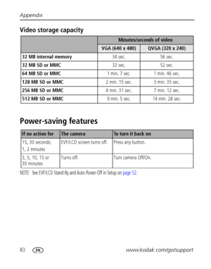 Page 9083www.kodak.com/go/support Appendix
Video storage capacity
Power-saving features
NOTE:  See EVF/LCD Stand-By and Auto Power-Off in Setup on page 52.
Minutes/seconds of video 
VGA (640 x 480)QVGA (320 x 240)
32 MB internal memory34 sec. 56 sec.
32 MB SD or MMC32 sec. 52 sec.
64 MB SD or MMC1 min. 7 sec. 1 min. 46 sec.
128 MB SD or MMC2 min. 15 sec. 3 min. 35 sec.
256 MB SD or MMC4 min. 31 sec. 7 min. 12 sec.
512 MB SD or MMC9 min. 5 sec. 14 min. 28 sec.
If no action for The cameraTo turn it back on
15, 30...