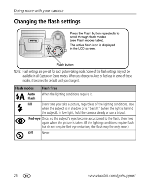 Page 3226www.kodak.com/go/support Doing more with your camera
Changing the flash settings
NOTE:  Flash settings are pre-set for each picture-taking mode. Some of the flash settings may not be 
available in all Capture or Scene modes. When you change to Auto or Red-eye in some of these 
modes, it becomes the default until you change it.
Flash modesFlash fires
Auto 
FlashWhen the lighting conditions require it.
FillEvery time you take a picture, regardless of the lighting conditions. Use 
when the subject is in...