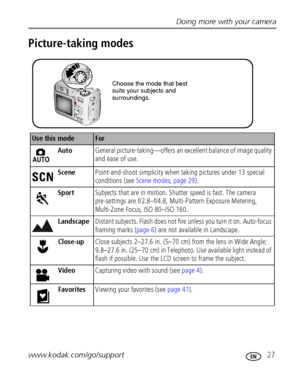 Page 33Doing more with your camera
www.kodak.com/go/support
 27
Picture-taking modes
Use this modeFor
AutoGeneral picture-taking—offers an excellent balance of image quality 
and ease of use.
ScenePoint-and-shoot simplicity when taking pictures under 13 special 
conditions (see Scene modes, page 29).
SportSubjects that are in motion. Shutter speed is fast. The camera 
pre-settings are f/2.8–f/4.8, Multi-Pattern Exposure Metering, 
Multi-Zone Focus, ISO 80–ISO 160.
LandscapeDistant subjects. Flash does not fire...