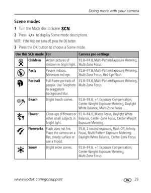 Page 35Doing more with your camera
www.kodak.com/go/support
 29
Scene modes
1Turn the Mode dial to Scene  .
2Press   to display Scene mode descriptions.
NOTE:  If the Help text turns off, press the OK button.
3Press the OK button to choose a Scene mode.
Use this SCN mode ForCamera pre-settings
ChildrenAction pictures of 
children in bright light.f/2.8–f/4.8, Multi-Pattern Exposure Metering, 
Multi-Zone Focus
PartyPeople indoors. 
Minimizes red eye.f/2.8–f/4.8, Multi-Pattern Exposure Metering, 
Multi-Zone Focus,...